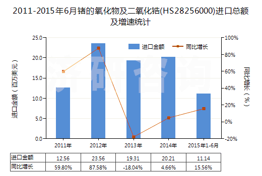 2011-2015年6月鍺的氧化物及二氧化鋯(HS28256000)進(jìn)口總額及增速統(tǒng)計(jì) 2011-2015年6月鍺的氧化物及二氧化鋯(HS28256000)進(jìn)口總額及增速統(tǒng)計(jì)